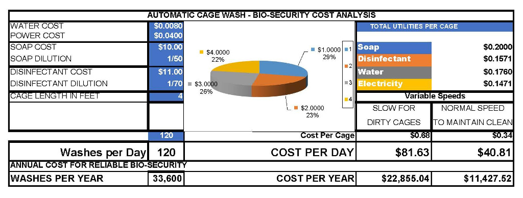 Costs of Cage Wash